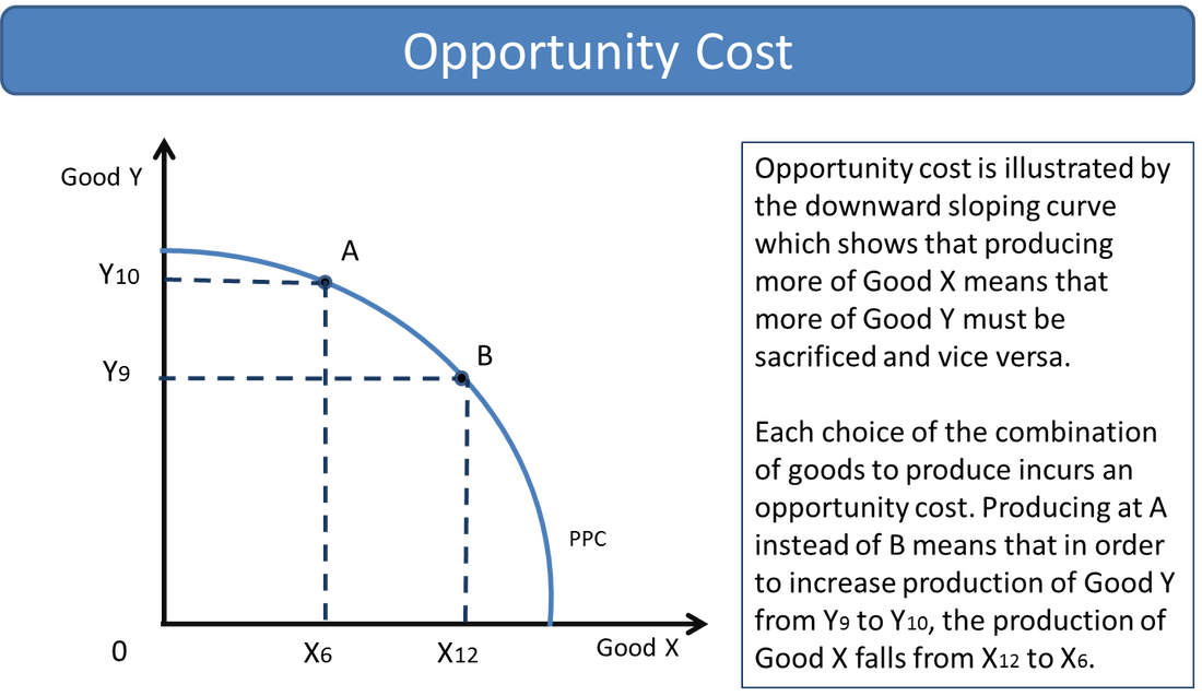 labeled production possibility curve