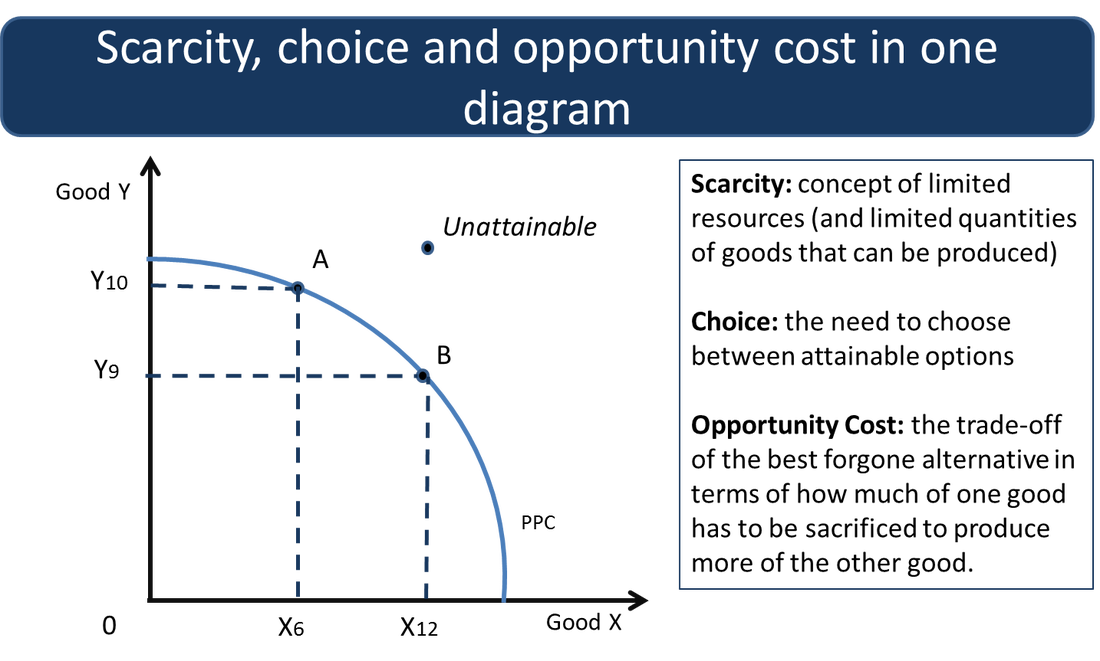 curve production possibility ppc scarcity opportunity cost choice economic growth illustrating problem applications