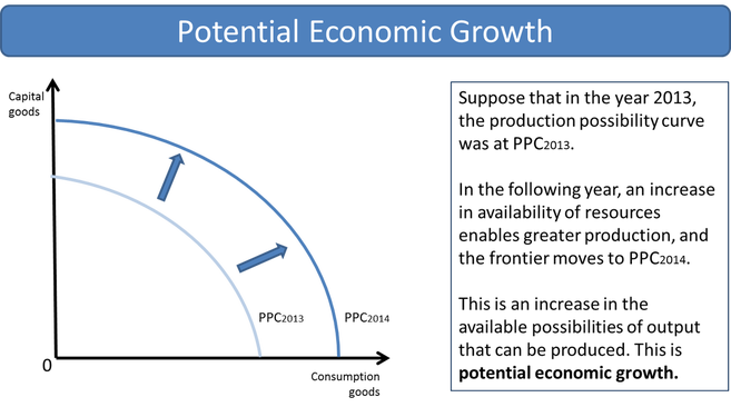 production possibilities curve economic growth